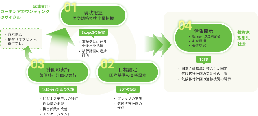TES Carbon Loop Reportで脱炭素化推進